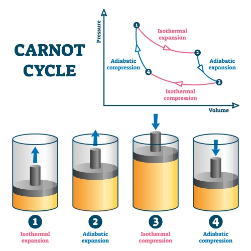 Diagramme du cycle de Carnot