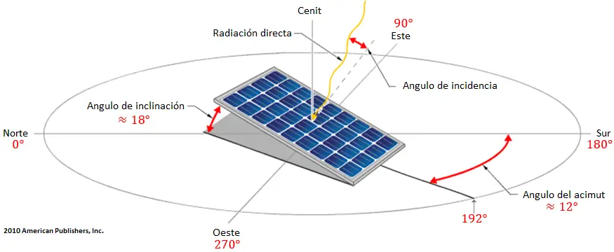 Ubicación, orientación e inclinación de los paneles solares