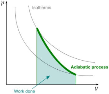 Proceso adiabático