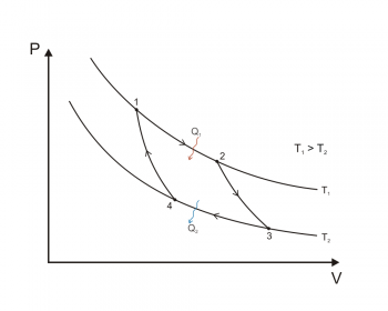 Procesos termodinámicos