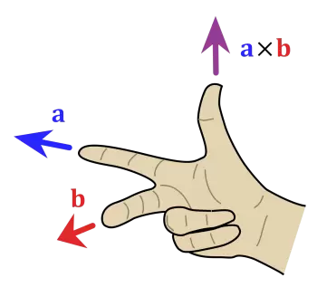 ¿Qué es la regla de la mano derecha?
