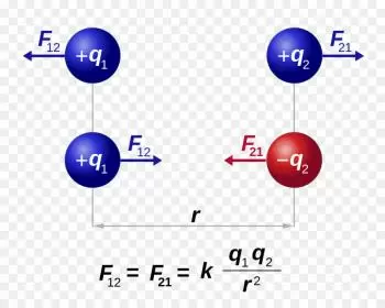 ¿Qué es la ley de Coulomb? Ejemplos y fórmula