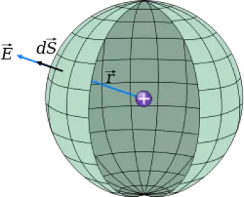 Ley de Gauss: Descripción del teorema de Gauss