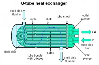 Intercambiador de calor; tipos y usos