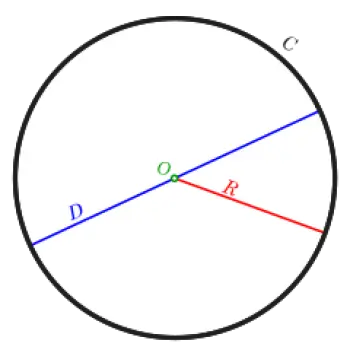 ¿Qué es un círculo? Partes, fórmulas del área y perímetro