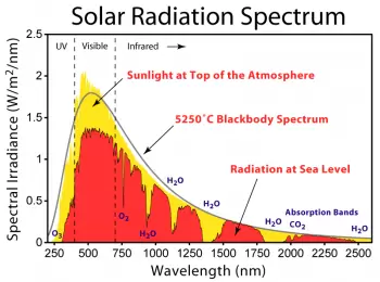 Variaciones de la radiación solar