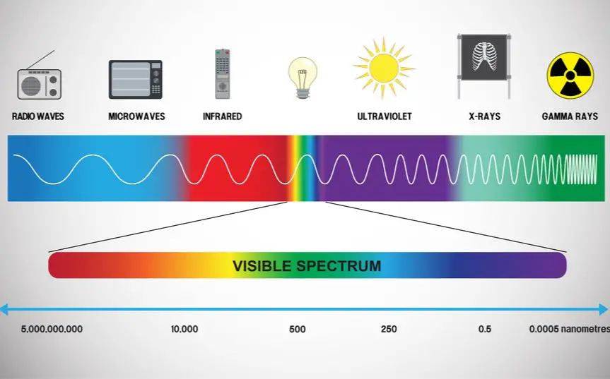 Infográfico del espectro electromagnético