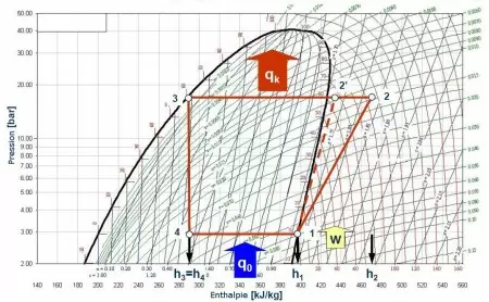 Définition d’enthalpie, diagramme enthalpique et énergie libre